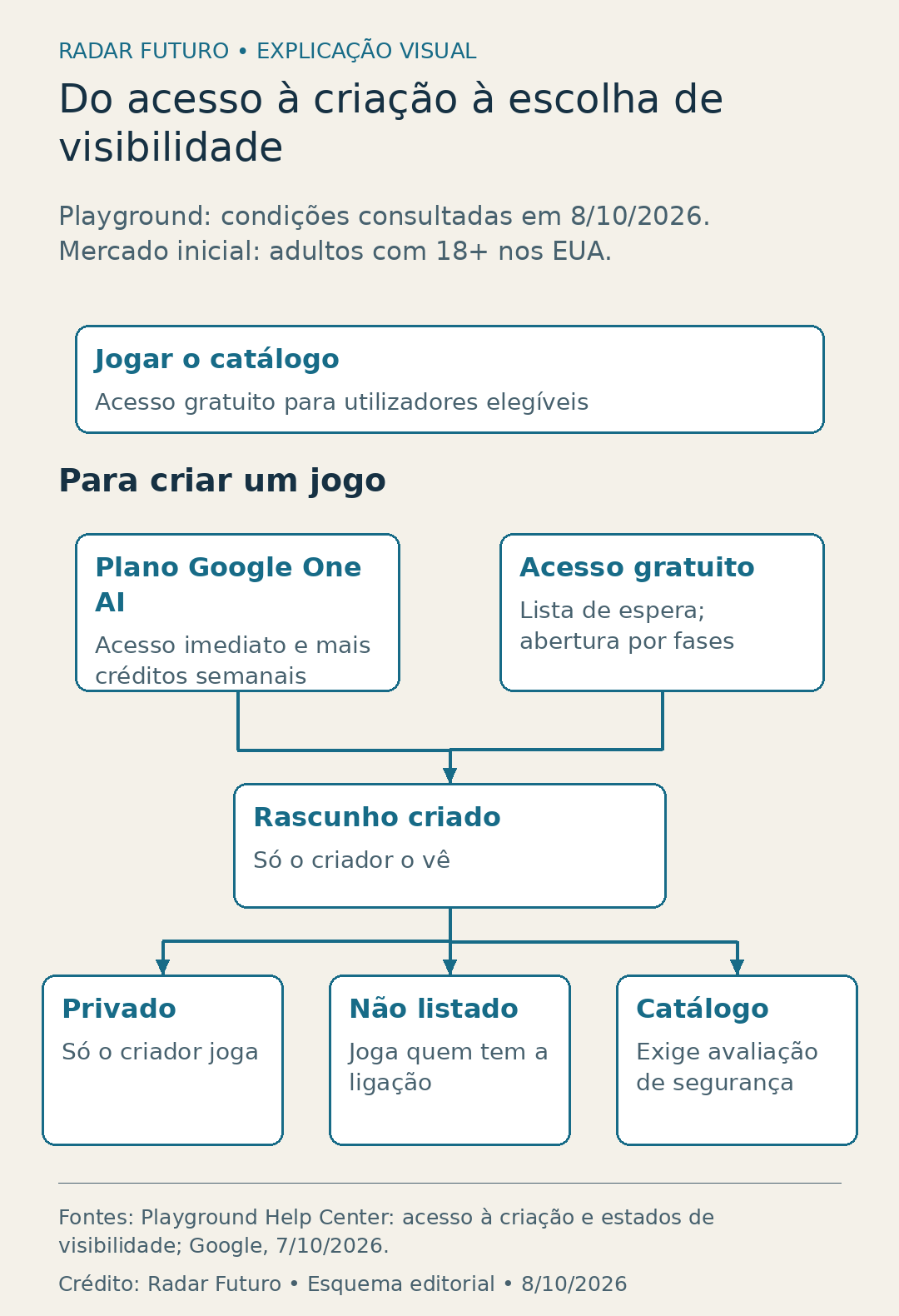 Percurso do Playground para adultos nos EUA: jogar o catálogo; criar por plano AI ou lista de espera gratuita; rascunho seguido de opção privada, ligação não listada ou catálogo com avaliação de segurança.