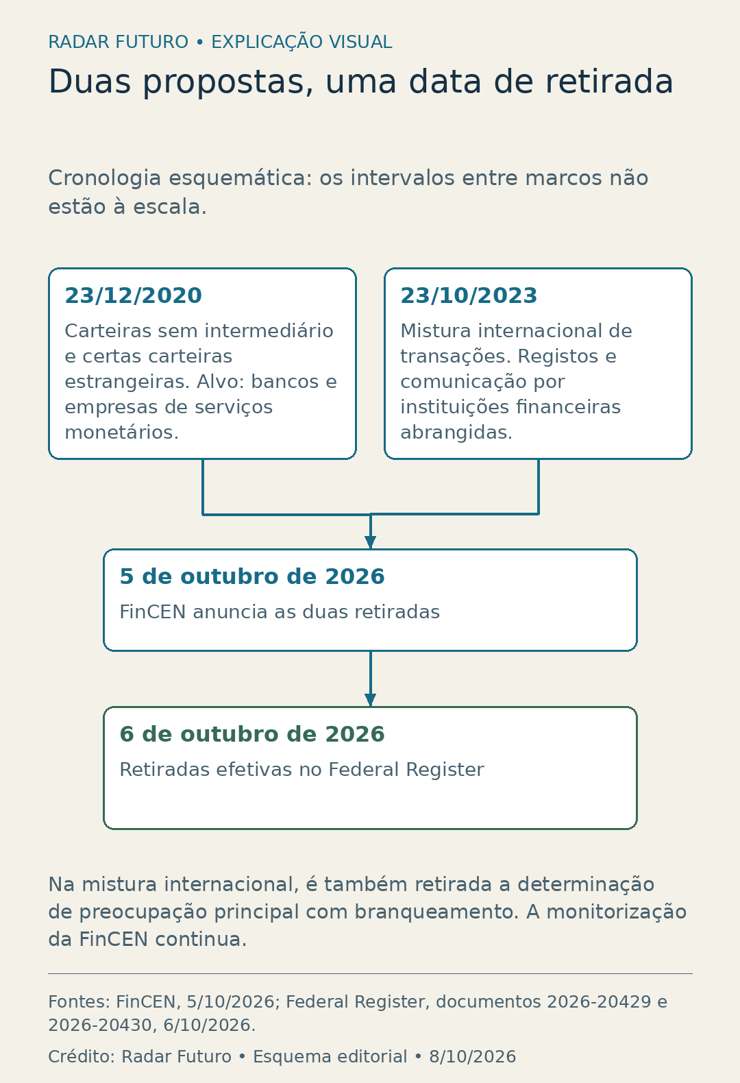 Duas linhas cronológicas: proposta sobre carteiras de dezembro de 2020 e proposta sobre mistura internacional de outubro de 2023; anúncio comum em 5 de outubro de 2026 e retirada efetiva em 6 de outubro.