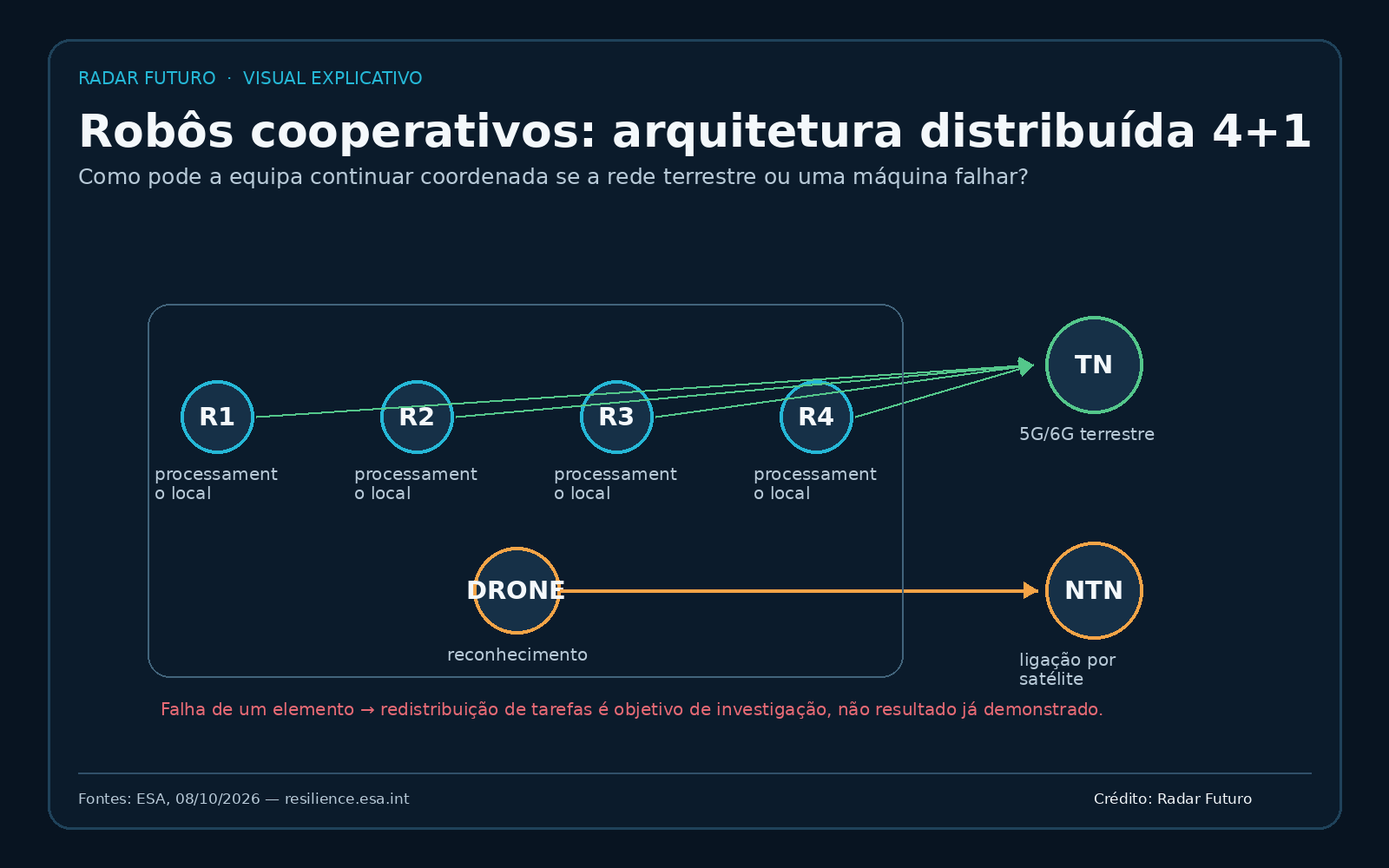 Arquitetura conceptual com quatro robôs quadrúpedes e um drone, processamento local e ligações terrestres 5G/6G e por satélite. Redistribuir tarefas após falhas é um objetivo de investigação.