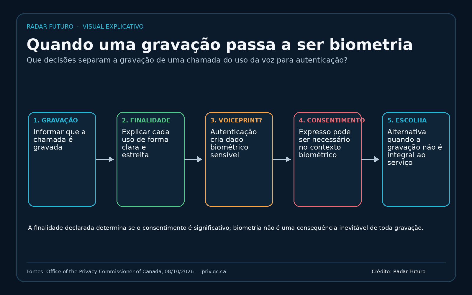 Fluxo sobre gravação de chamadas no Canadá: informar da gravação, explicar a finalidade, identificar eventual impressão de voz, avaliar consentimento expresso para biometria e oferecer alternativa quando aplicável.