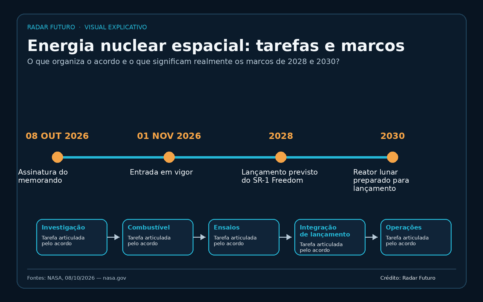 Cronologia: assinatura em 8 de outubro de 2026, entrada em vigor em 1 de novembro, lançamento previsto do SR-1 Freedom em 2028 e reator lunar preparado para lançamento em 2030. O acordo articula investigação, combustível, ensaios, integração e operações.