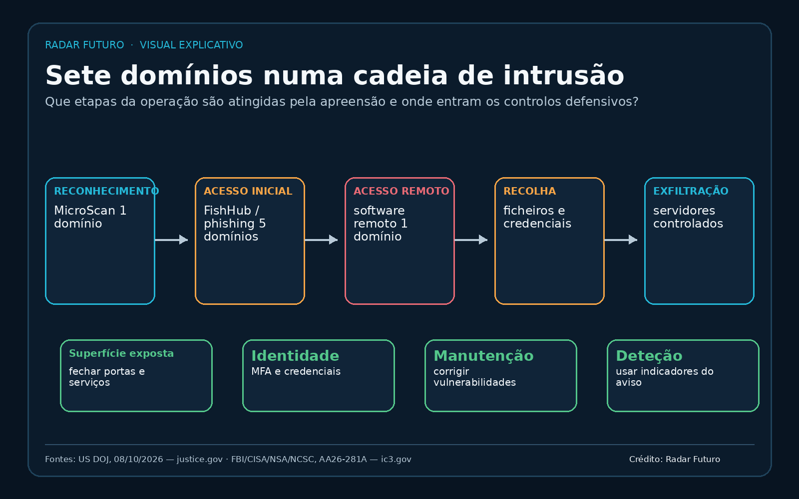Esquema da cadeia de intrusão: reconhecimento com Microscan, phishing com FishHub, acesso remoto, recolha e exfiltração. Sete domínios: um de reconhecimento, cinco de phishing e um de acesso remoto. Controlos: reduzir exposição, MFA, atualizações e deteção.