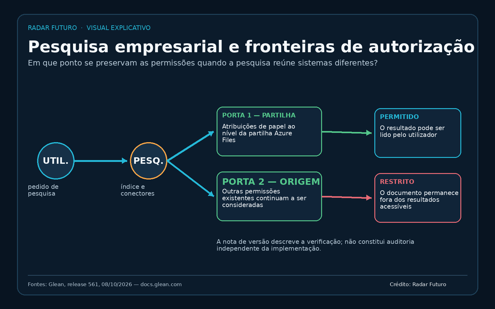 Diagrama da pesquisa empresarial: pedido do utilizador passa por índice e conectores, verificações de papéis ao nível da partilha Azure Files e outras permissões da origem. Os resultados distinguem acesso permitido e restrito.