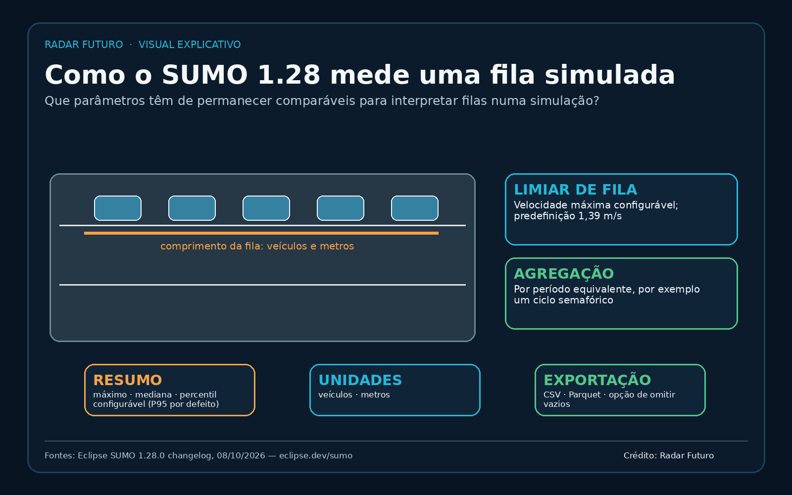 Esquema de medição de filas no SUMO 1.28: limiar predefinido de 1,39 m/s, agregação temporal, máximo, mediana e percentil configurável, P95 por defeito. Comprimento em veículos e metros; exportação CSV ou Parquet.