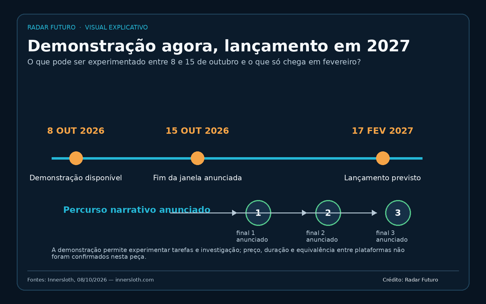 Cronologia de Among Us Story: demonstração entre 8 e 15 de outubro de 2026 e lançamento previsto para 17 de fevereiro de 2027. Um percurso narrativo ramifica-se em três finais anunciados.