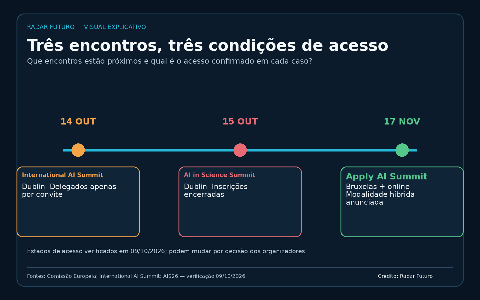 Cronologia de três encontros: International AI Summit em Dublin, 14 de outubro, por convite; AI in Science Summit em Dublin, 15 de outubro, inscrições encerradas; Apply AI Summit em Bruxelas e online, 17 de novembro.