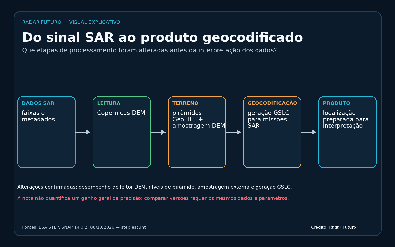 Fluxo do sinal SAR ao produto geocodificado: dados e metadados, leitura do Copernicus DEM, níveis de pirâmide GeoTIFF e amostragem de terreno, geração de produtos GSLC e interpretação. Não é quantificado um ganho geral de precisão.
