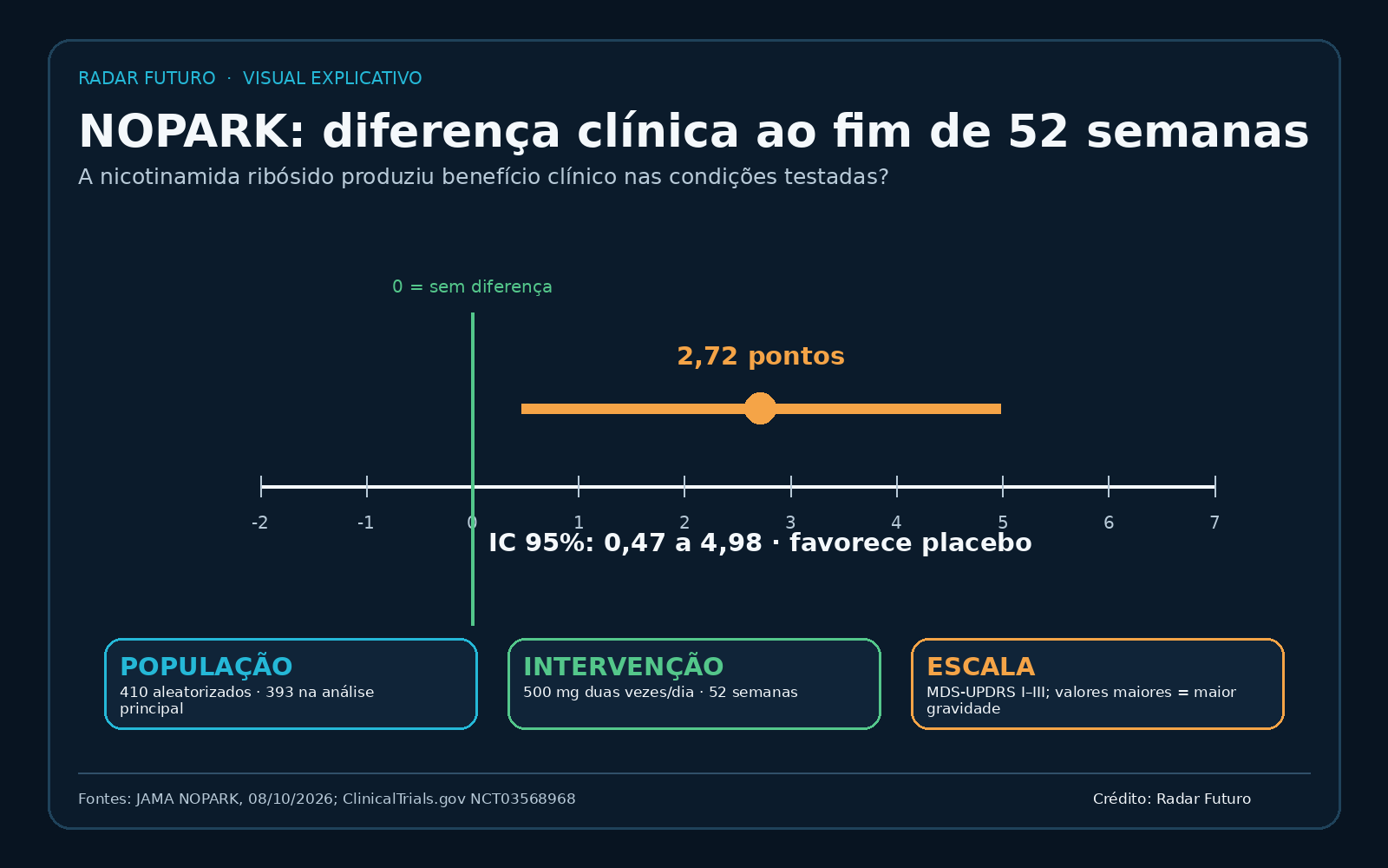 Gráfico da diferença ajustada no NOPARK após 52 semanas: 2,72 pontos na MDS-UPDRS I–III, com intervalo de confiança de 95% de 0,47 a 4,98, favorável ao placebo. 410 participantes aleatorizados e 393 na análise; dose de 500 mg duas vezes por dia.