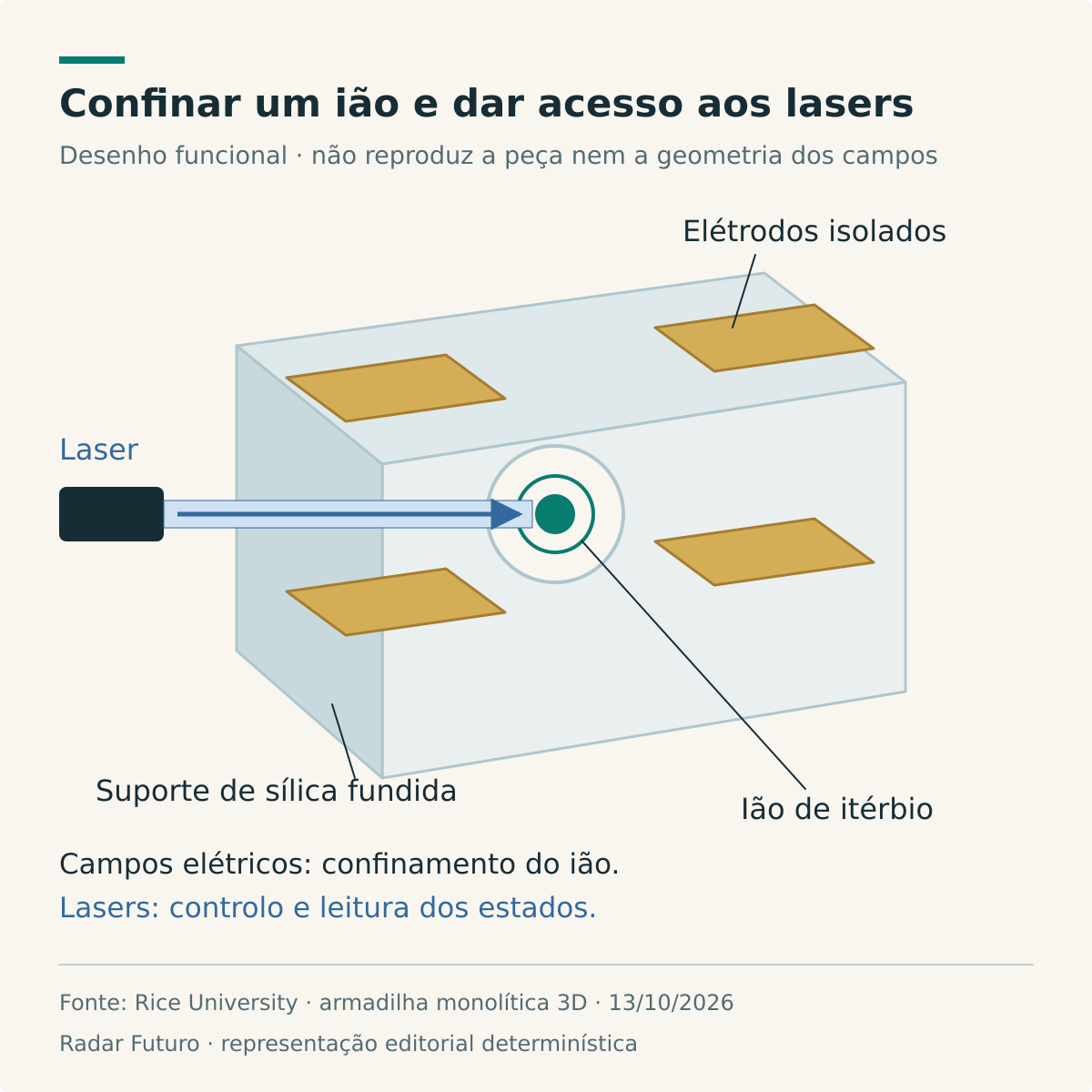 Desenho funcional não à escala com suporte de sílica fundida, elétrodos isolados, ião de itérbio numa região central e percurso de um laser para controlo e leitura.