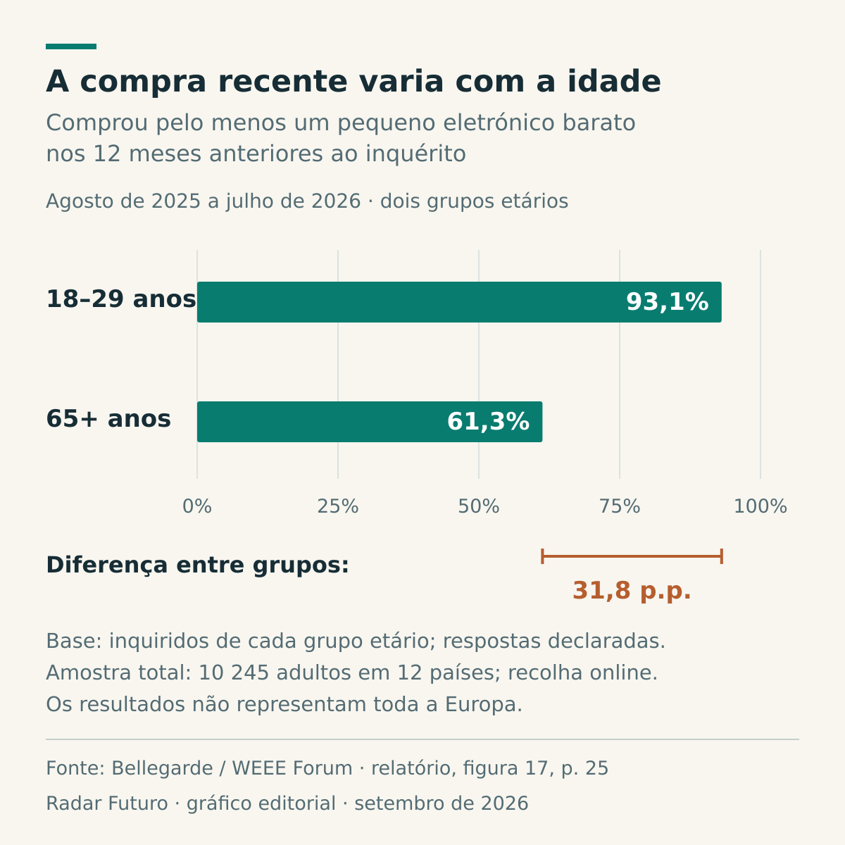 Gráfico de barras com escala de 0 a 100%: 93,1% dos inquiridos de 18–29 anos e 61,3% dos de 65 ou mais compraram pelo menos um pequeno eletrónico barato entre agosto de 2025 e julho de 2026; diferença de 31,8 pontos percentuais. Bases: inquiridos de cada grupo etário.