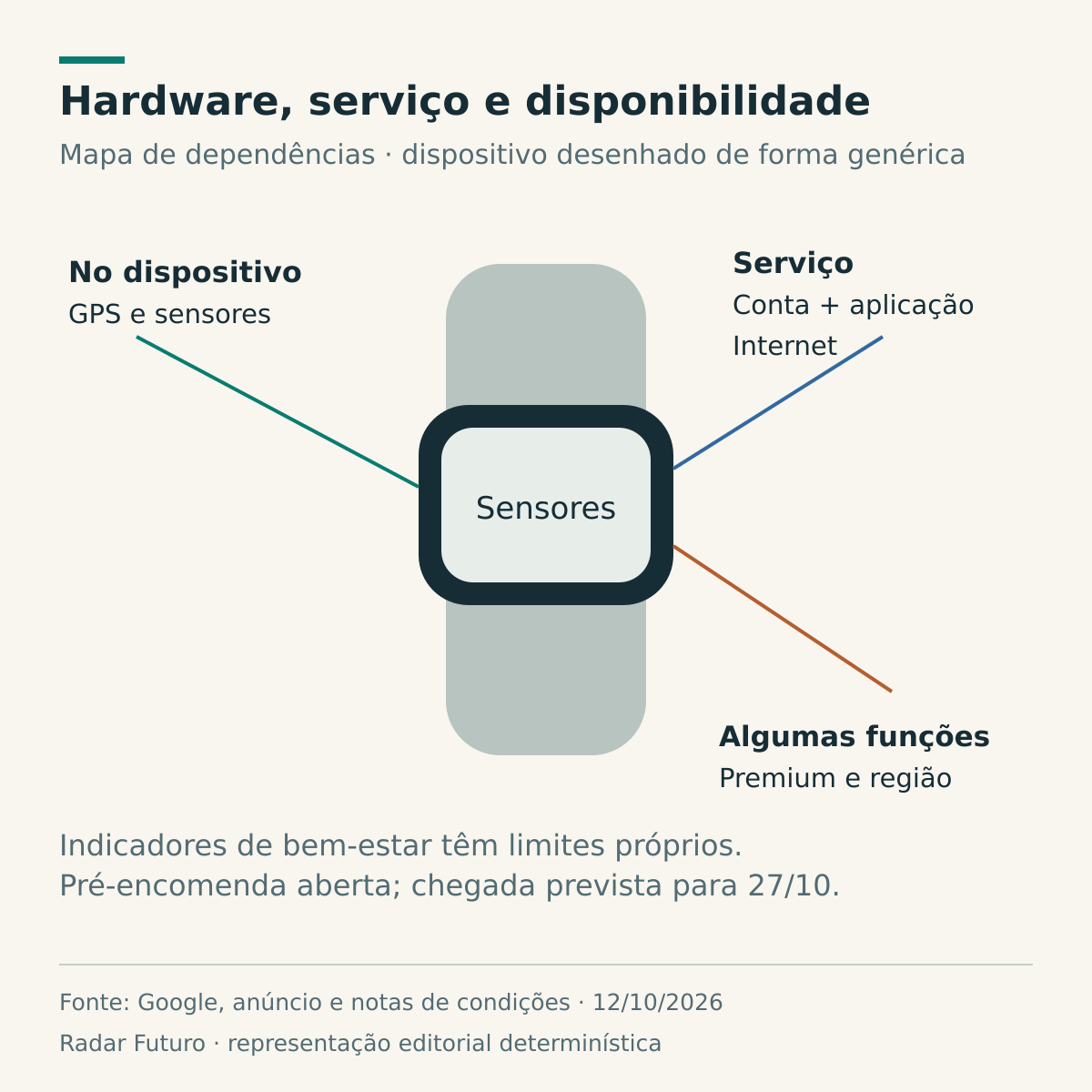 Pulseira genérica liga GPS e sensores às dependências de conta, aplicação e Internet; algumas funções dependem de Premium e região. Não representa a aparência do Fitbit Edge.