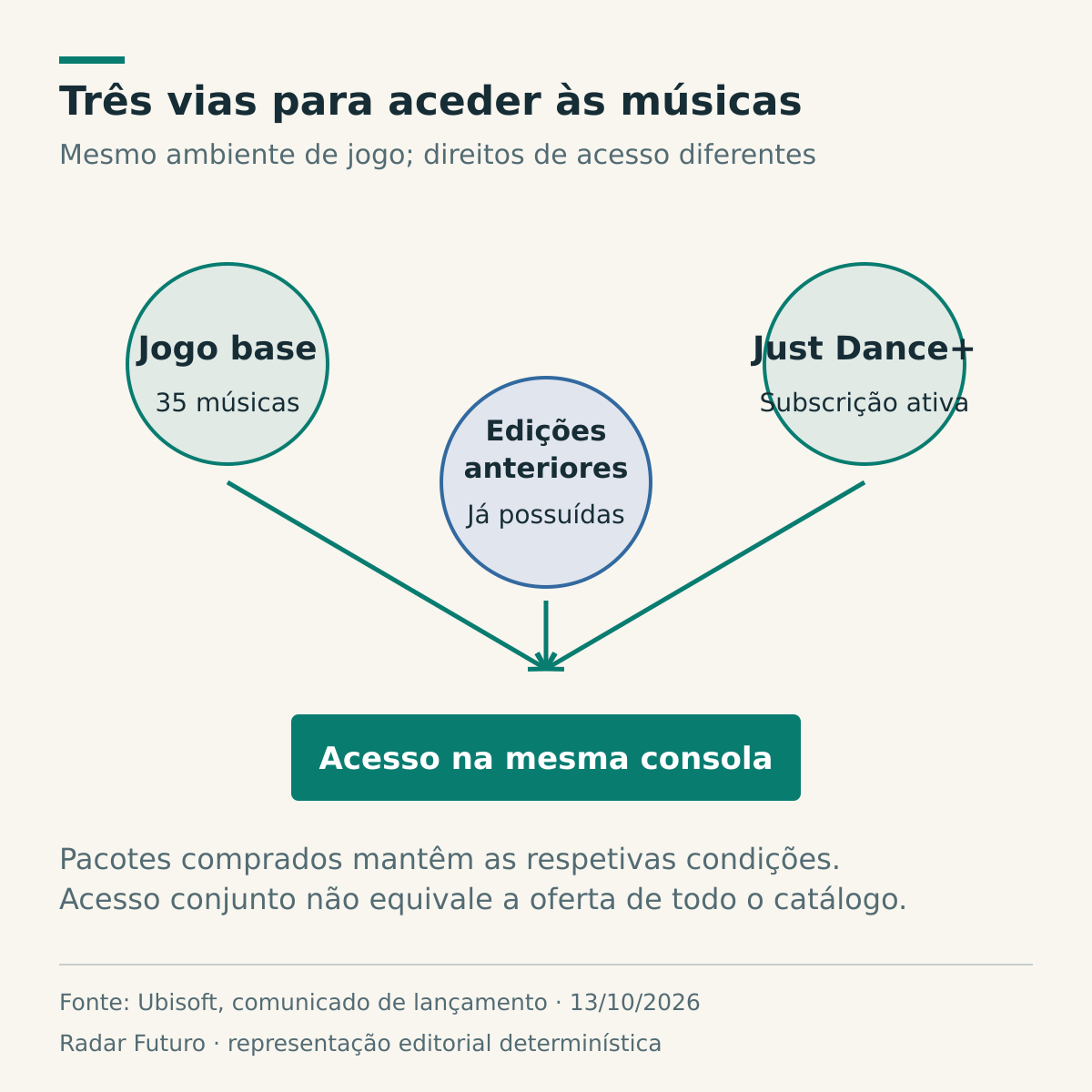 Diagrama liga 35 músicas do jogo base, edições anteriores já possuídas e músicas de Just Dance+ com subscrição ativa à mesma consola, mantendo condições de acesso distintas.