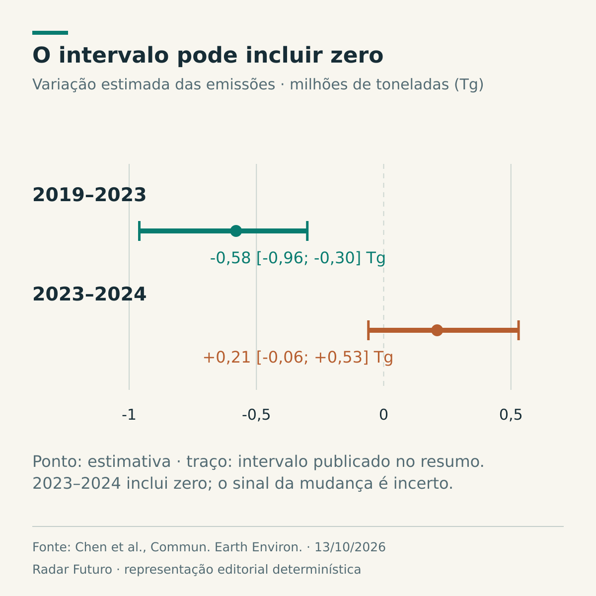 Gráfico de intervalos da variação de emissões de metano: −0,58 Tg em 2019–2023, intervalo −0,96 a −0,30; +0,21 Tg em 2023–2024, intervalo −0,06 a +0,53, incluindo zero.