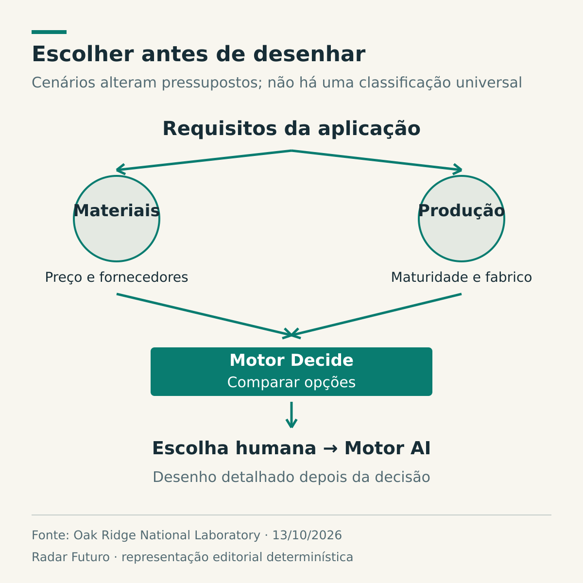 Fluxo liga requisitos da aplicação a materiais e produção, convergindo em Motor Decide; a escolha humana antecede o desenho detalhado em Motor AI, sem ranking ou resultados inventados.