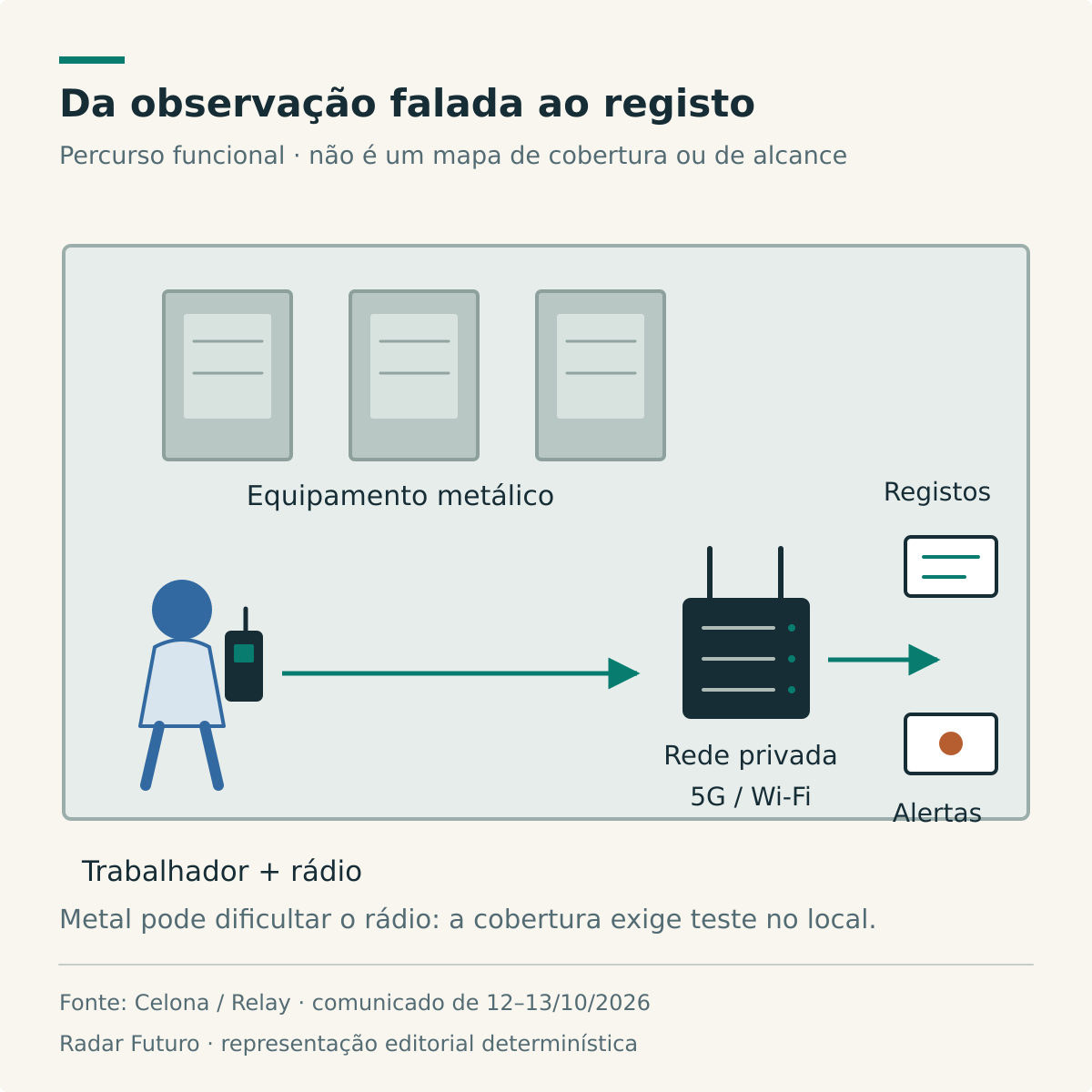 Esquema de fábrica com trabalhador e rádio, máquinas metálicas, rede privada 5G e Wi-Fi, registos e alertas ligados por setas de percurso funcional; não representa cobertura medida.