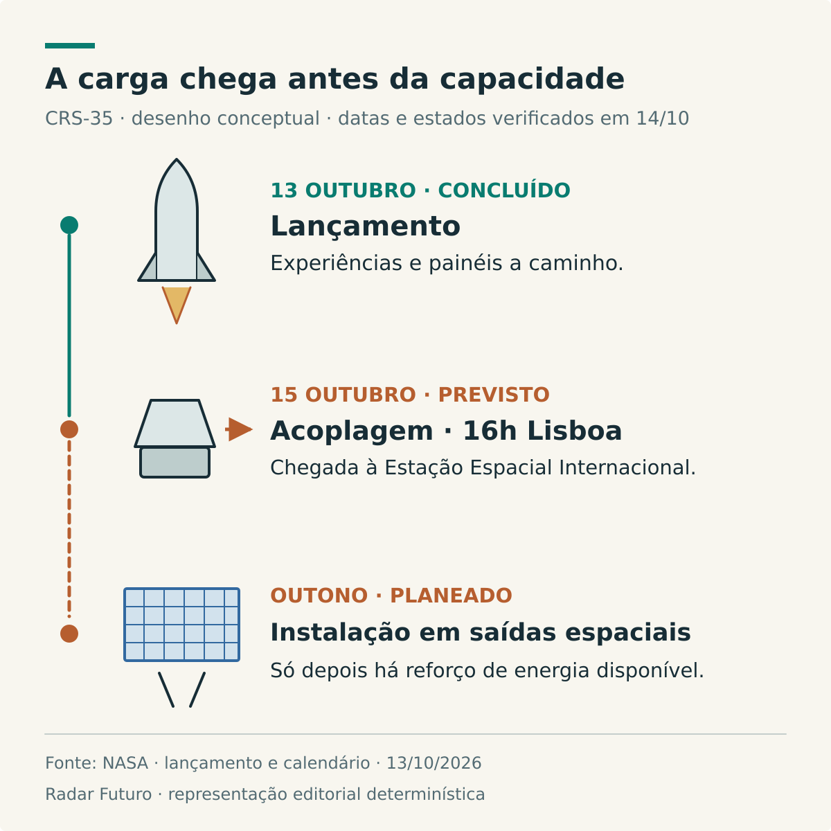 Cronologia ilustrada da CRS-35: lançamento concluído em 13 de outubro, acoplagem prevista em 15 de outubro às 16h de Lisboa e instalação dos painéis em saídas espaciais planeadas para o outono.
