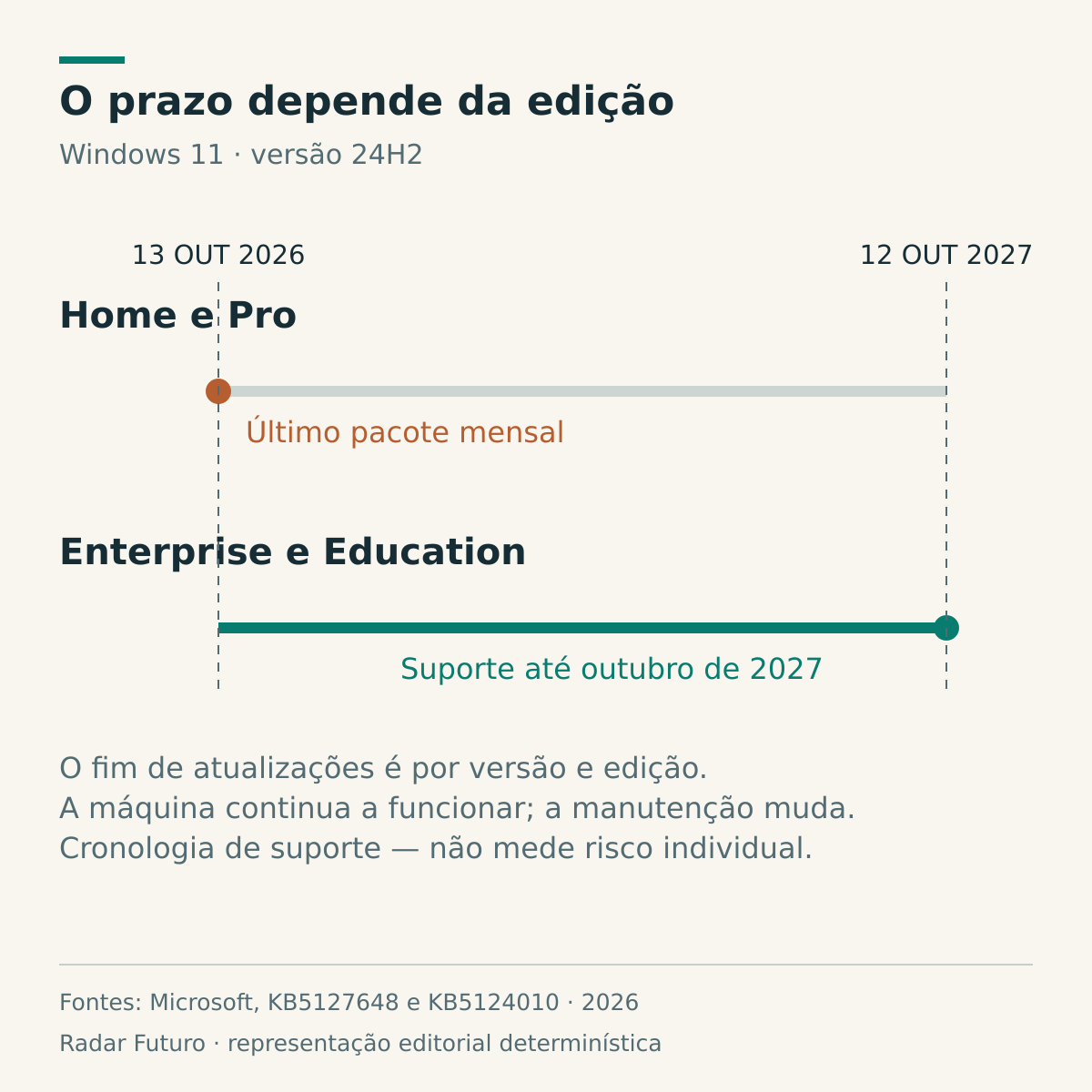 Cronologia comparativa de suporte do Windows 11 24H2: Home e Pro terminam em 13 de outubro de 2026; Enterprise e Education em 12 de outubro de 2027.