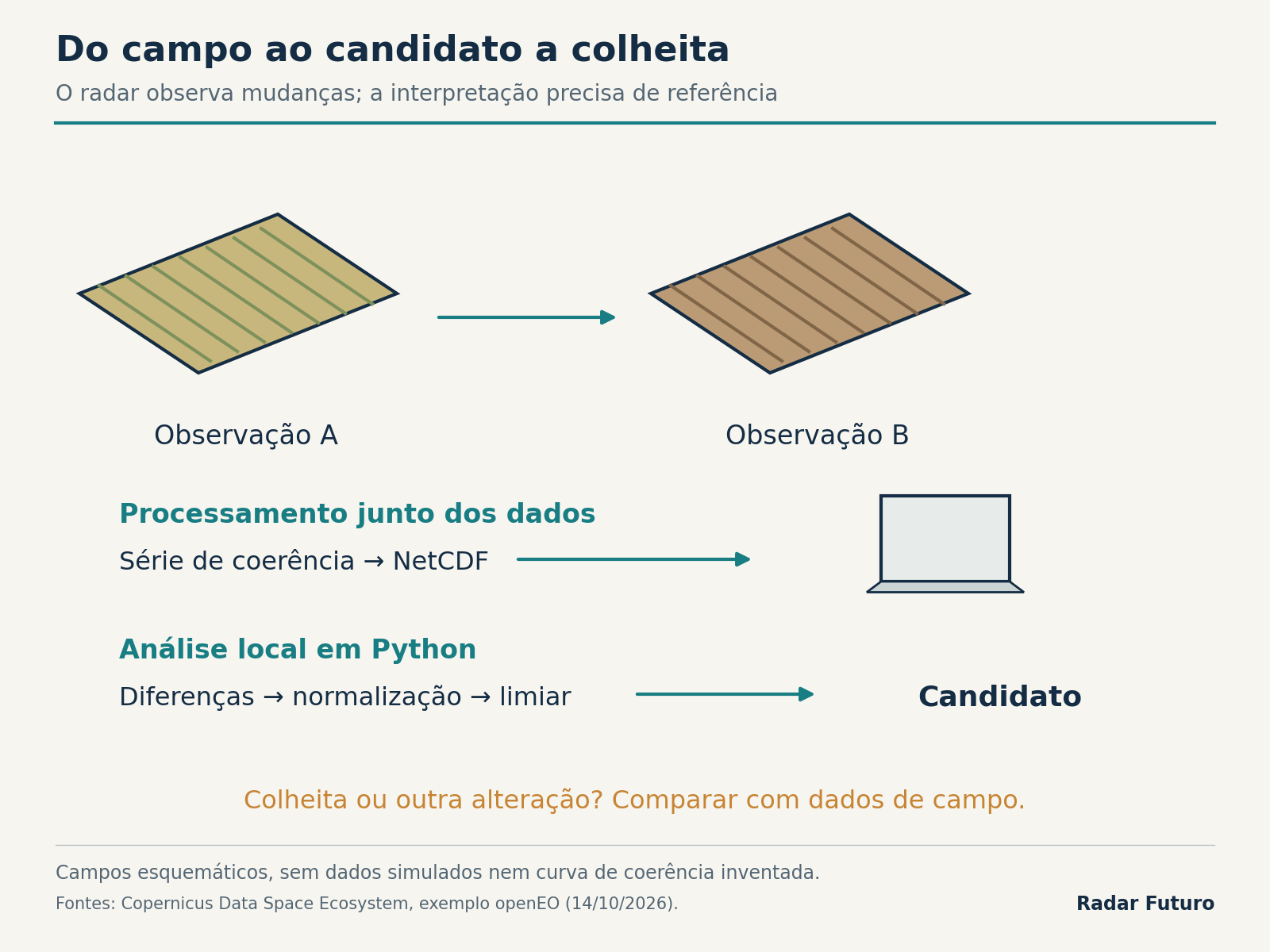 Dois campos esquemáticos representam observações em momentos diferentes; o processamento remoto gera coerência NetCDF e a análise local normaliza diferenças e aplica um limiar, produzindo candidatos a validar no terreno.