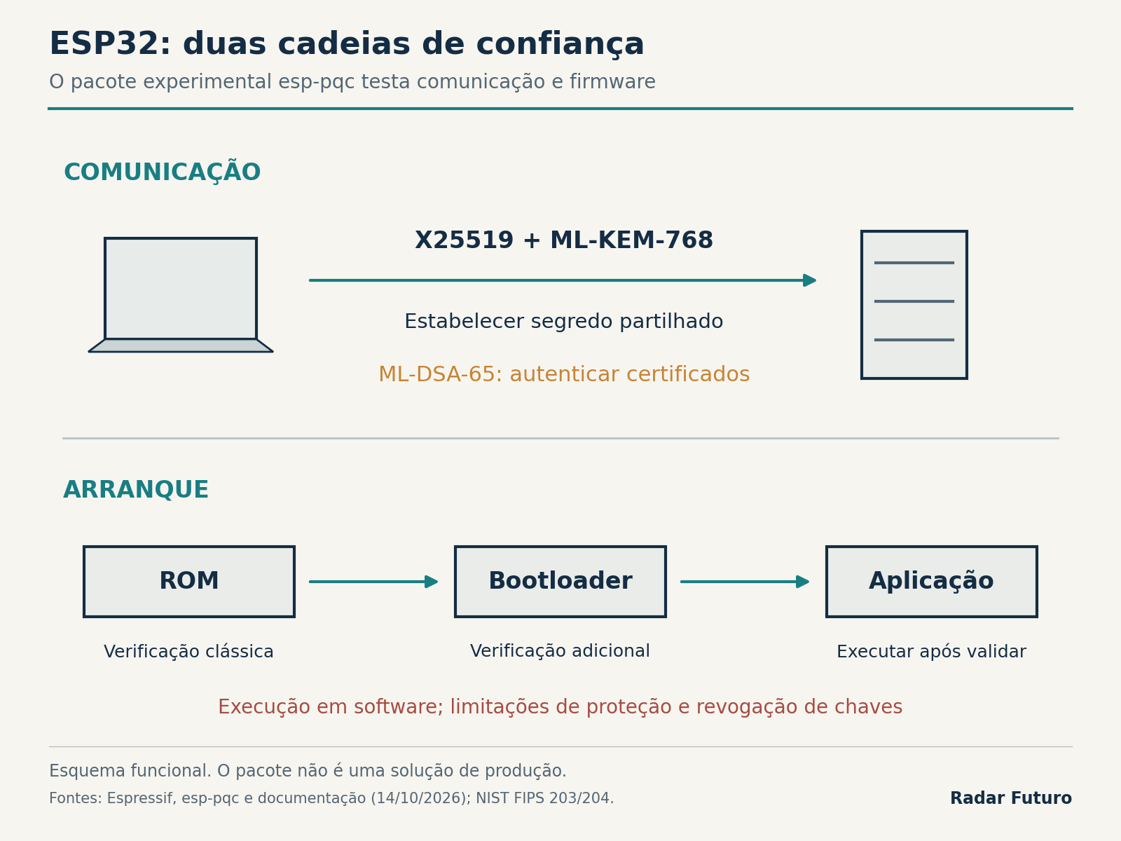 Esquema com duas vias: no TLS, X25519 e ML-KEM estabelecem um segredo e ML-DSA autentica certificados; no arranque, a ROM clássica verifica o bootloader e este acrescenta a verificação da aplicação.