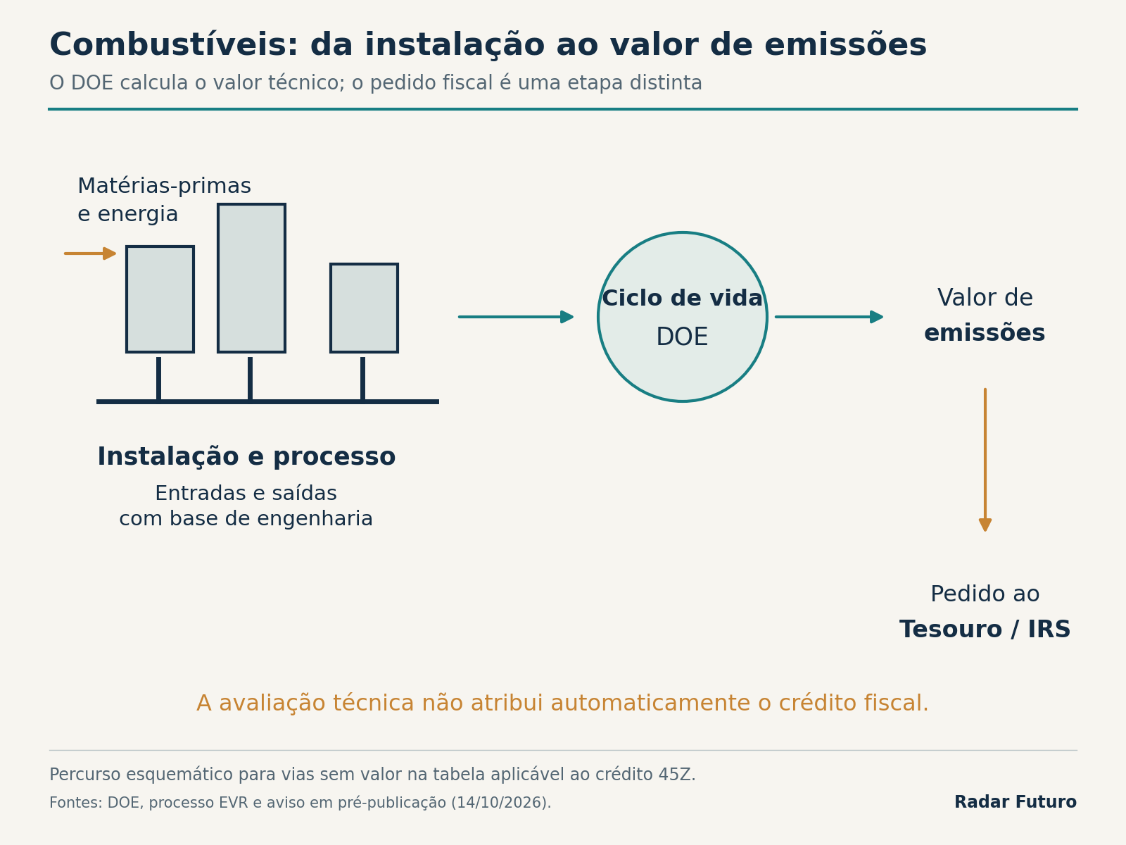 Percurso do pedido EVR: dados de matérias-primas, energia e processo industrial alimentam a análise de ciclo de vida do DOE; o valor de emissões é usado numa etapa posterior de pedido ao Tesouro e IRS.