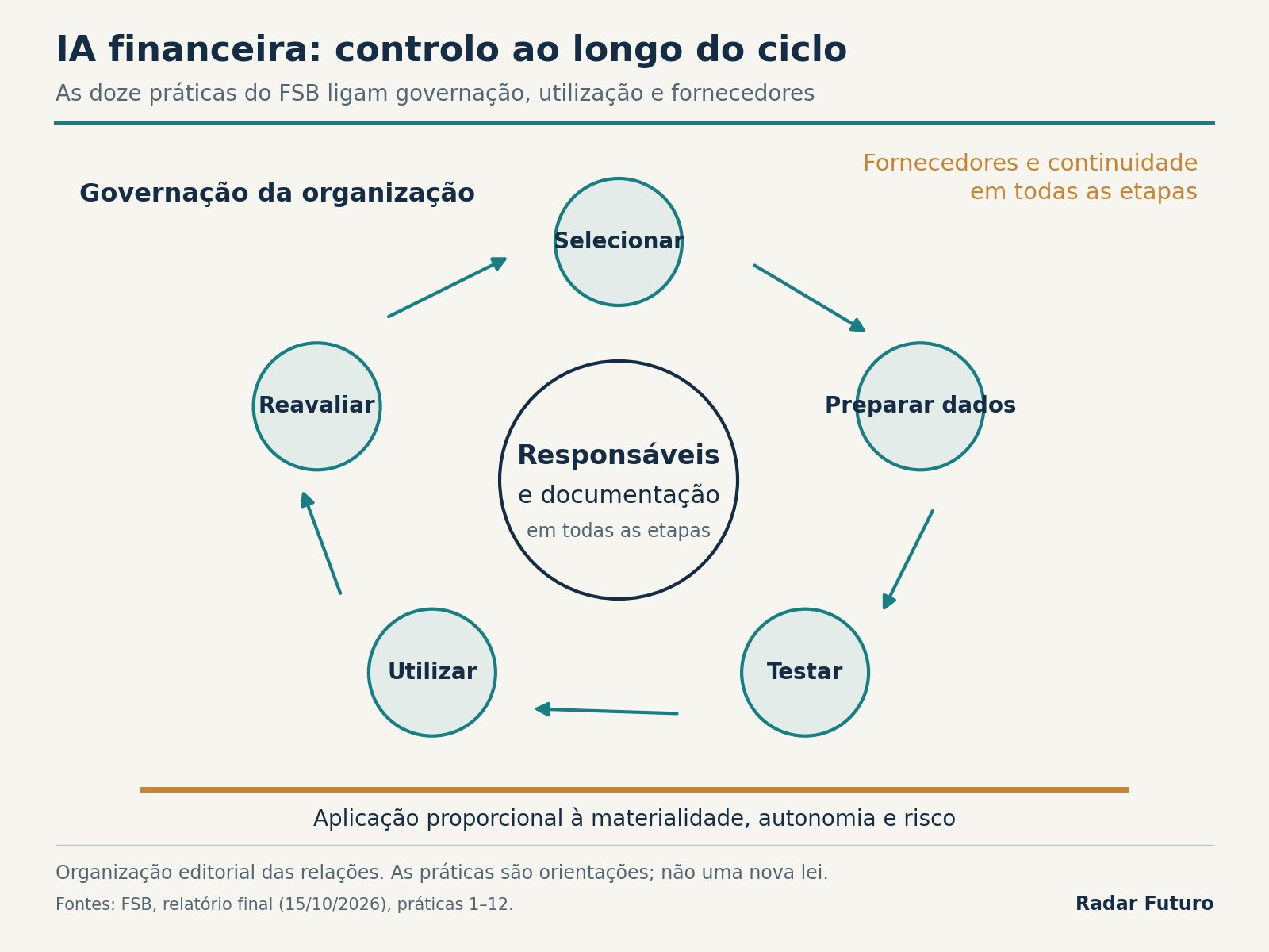 Ciclo editorial que liga seleção, preparação de dados, testes, utilização e reavaliação; responsabilidades, documentação e fornecedores atravessam o ciclo das práticas do FSB.