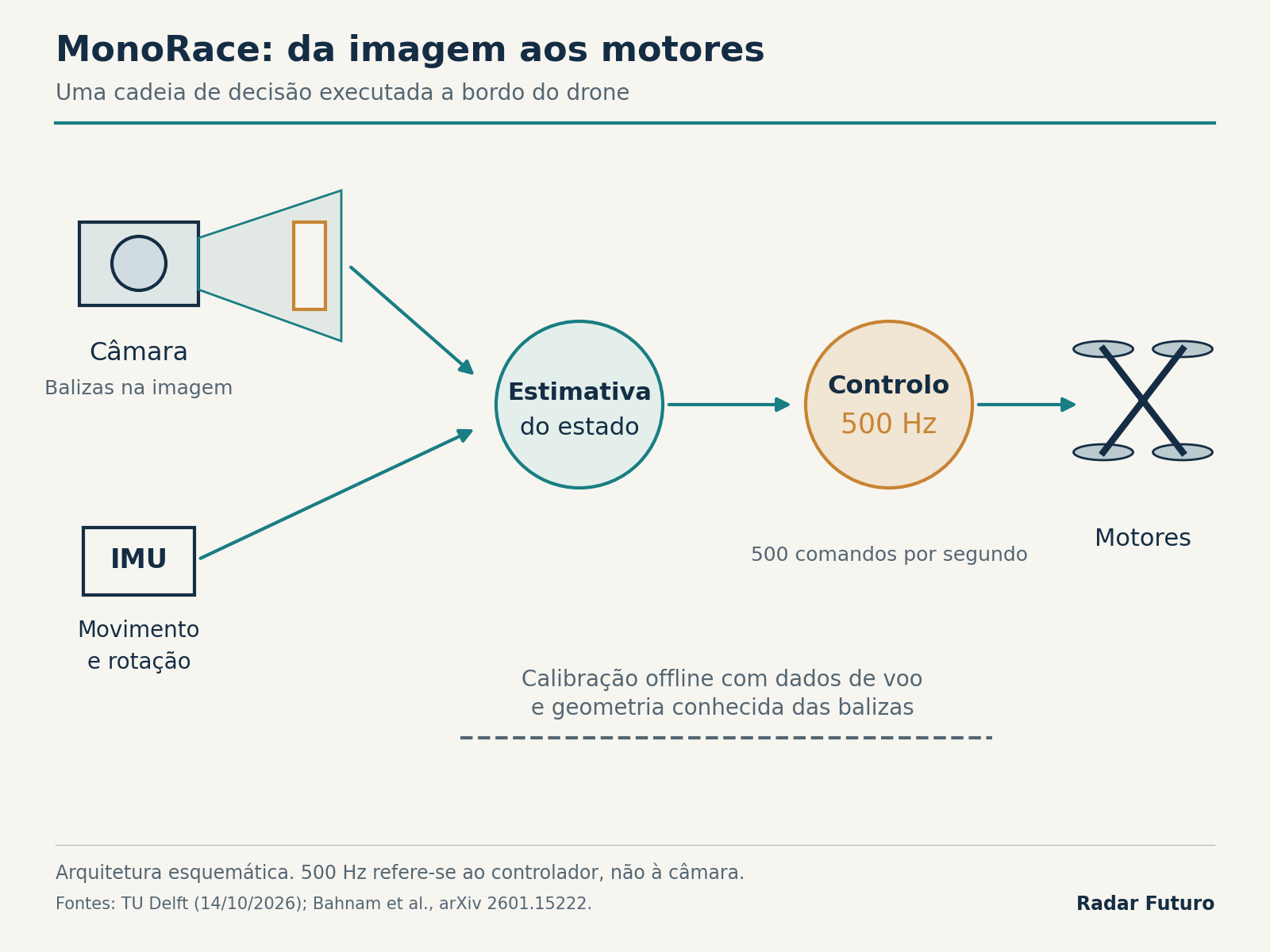 Esquema da cadeia MonoRace: câmara e sensores inerciais alimentam a estimativa do estado, seguida de um controlador a 500 Hz que comanda os motores; a calibração offline surge separada.