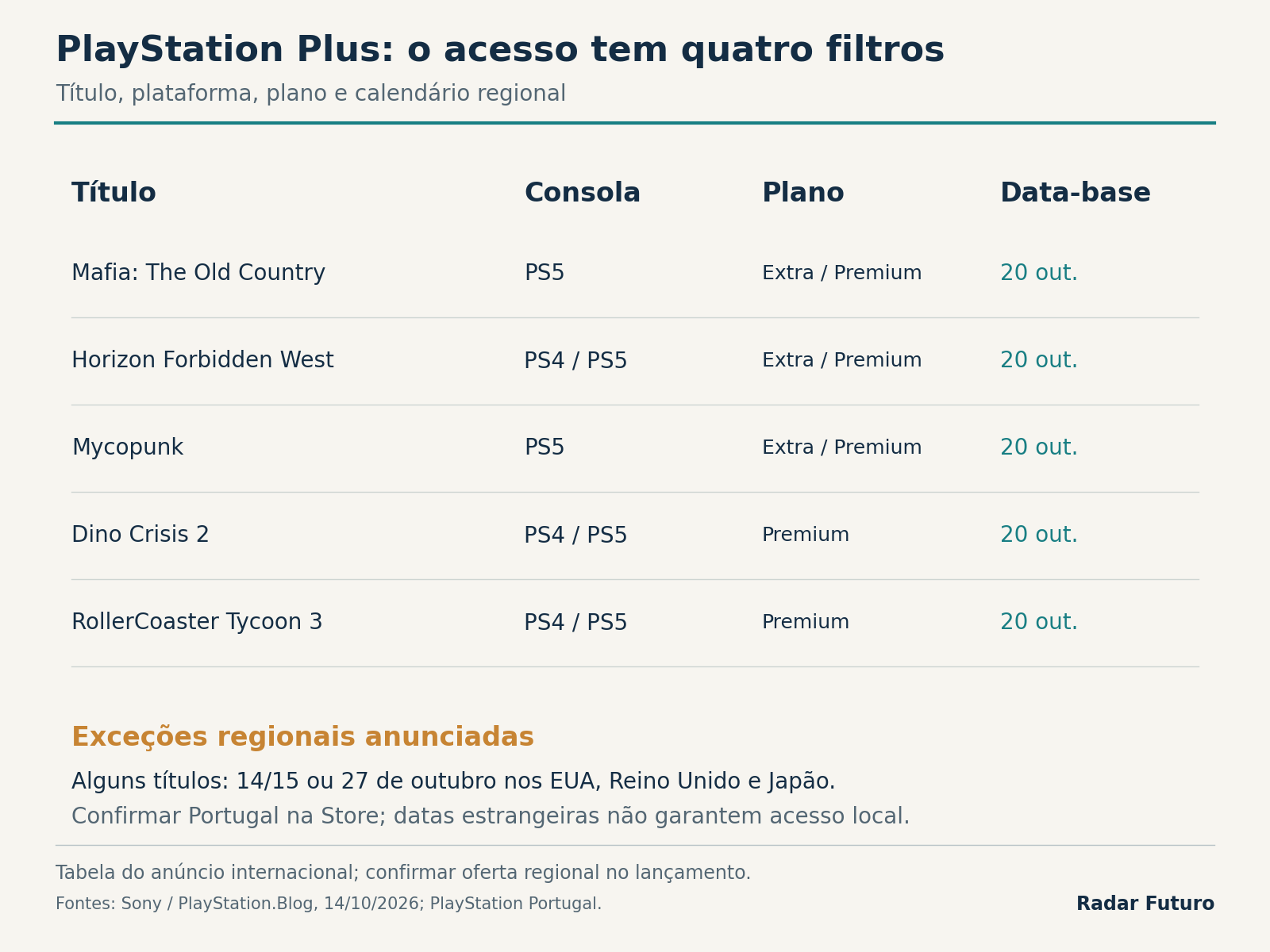Tabela do anúncio internacional PlayStation Plus que cruza cinco títulos com consola, plano e data-base de 20 de outubro; nota separada assinala exceções regionais e necessidade de confirmar Portugal.