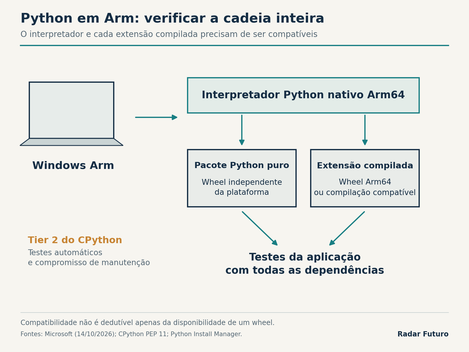 Desenho das camadas de uma aplicação Python em Windows Arm: interpretador Arm64, pacotes independentes da plataforma e extensões compiladas que exigem compatibilidade; os testes abrangem toda a cadeia.