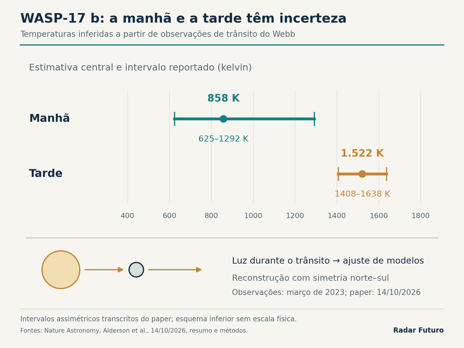 Gráfico com temperaturas inferidas de WASP-17 b: manhã 858 kelvin, intervalo 625–1.292; tarde 1.522 kelvin, intervalo 1.408–1.638. Inclui geometria esquemática do trânsito e a hipótese de simetria norte–sul.