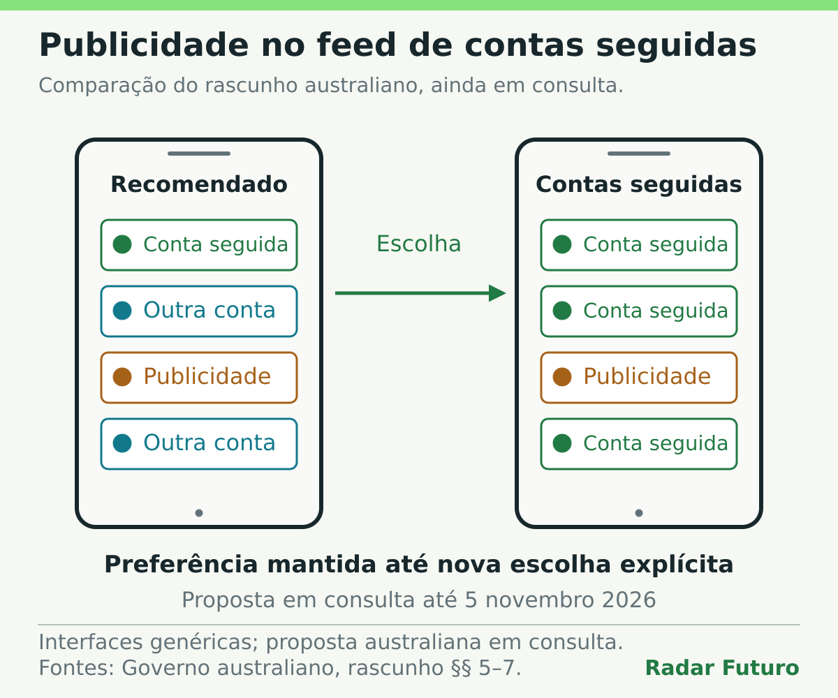 Comparação esquemática entre um feed recomendado e outro centrado em contas seguidas. Ambos incluem publicidade. A proposta australiana prevê conservar a preferência até nova escolha explícita.