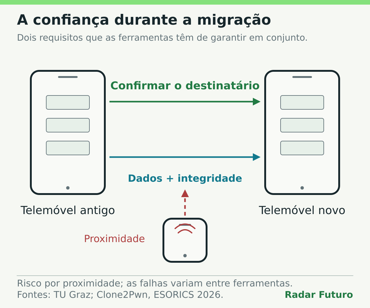 Dois telemóveis em migração ligados por percursos distintos de confirmação do destinatário e proteção dos dados. Um terceiro dispositivo próximo representa o cenário de risco estudado, com falhas diferentes entre fabricantes.