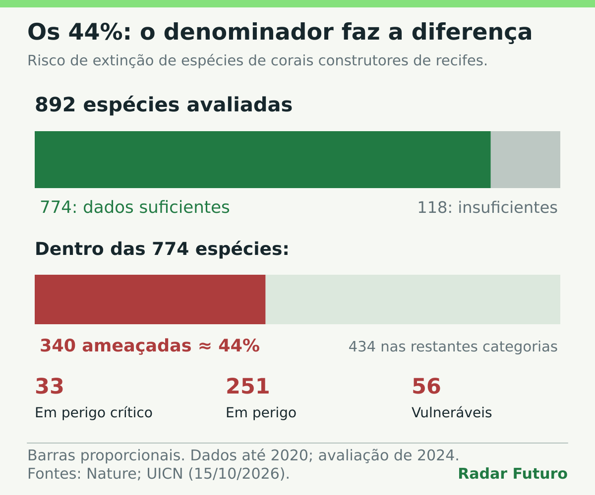 Barras proporcionais dividem 892 espécies em 774 com dados suficientes e 118 com dados insuficientes. Nas 774, há 340 ameaçadas, aproximadamente 44%: 33 em perigo crítico, 251 em perigo e 56 vulneráveis.