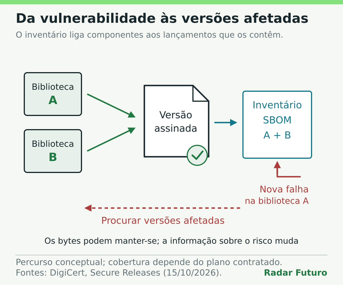 Duas bibliotecas entram numa versão assinada ligada a um inventário SBOM. Uma vulnerabilidade descoberta mais tarde numa biblioteca leva à procura das versões afetadas, mesmo que os bytes do software não tenham mudado.