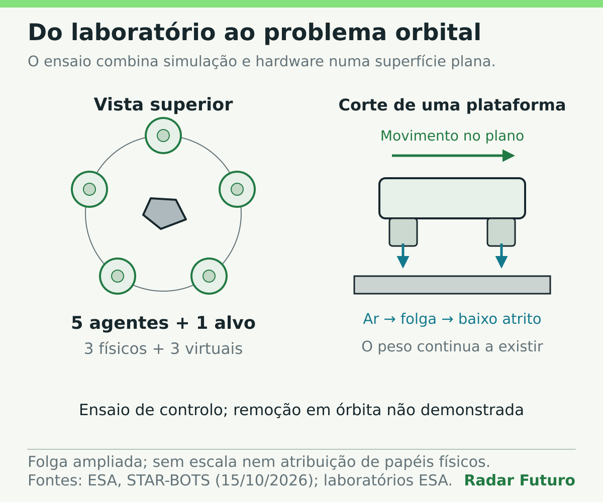 Vista superior com cinco agentes à volta de um alvo e corte de uma plataforma apoiada por ar sobre um piso. O ensaio combina três objetos físicos e três virtuais e reduz o atrito no plano, mantendo a ação do peso.