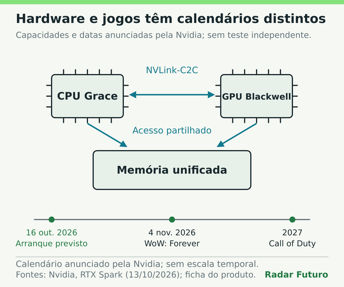 CPU Grace e GPU Blackwell ligam-se a memória unificada. Uma cronologia esquemática distingue o arranque previsto de RTX Spark em 16 de outubro, World of Warcraft: Forever em 4 de novembro e Call of Duty em 2027, segundo a Nvidia.