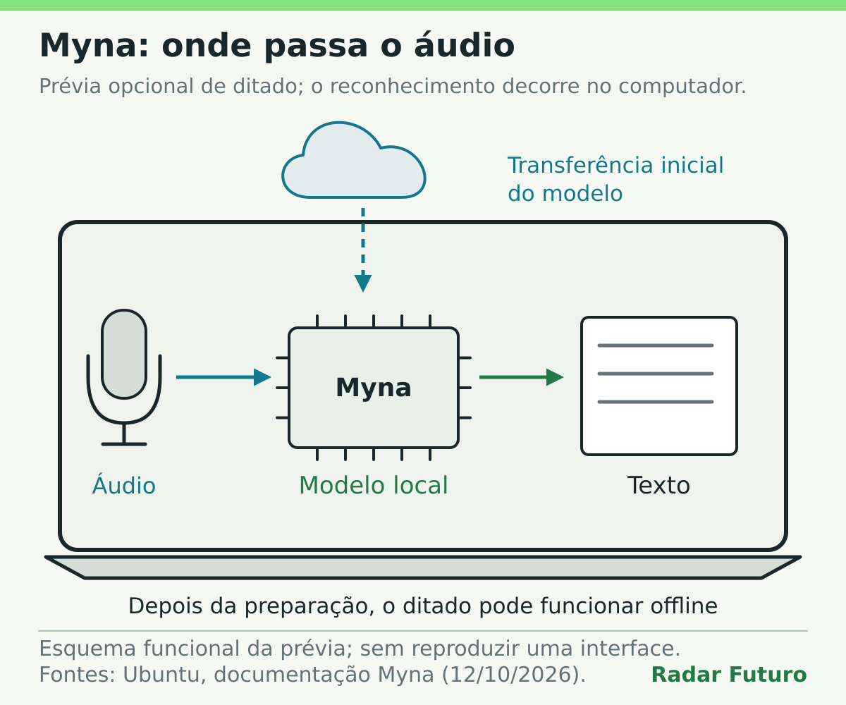 Percurso do áudio de um microfone para o modelo Myna dentro do computador e depois para um campo de texto. Uma ligação separada mostra a transferência inicial do modelo, antes do ditado que pode funcionar offline.