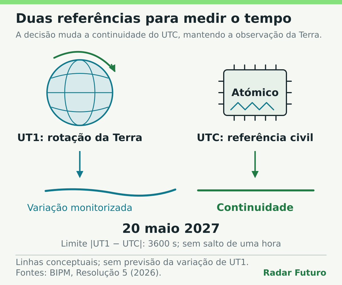 Esquema distingue UT1, ligado à rotação terrestre, de UTC, a referência civil. A continuidade do UTC começa em 20 de maio de 2027, mantendo a monitorização de UT1 e um limite de diferença de 3600 segundos.