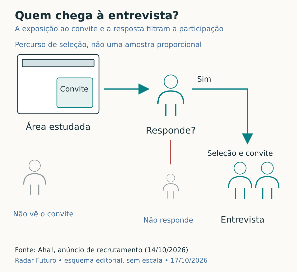 Percurso de recrutamento dentro de uma aplicação, separando quem vê o convite, quem responde e quem é selecionado para entrevista, com percursos que ficam fora.
