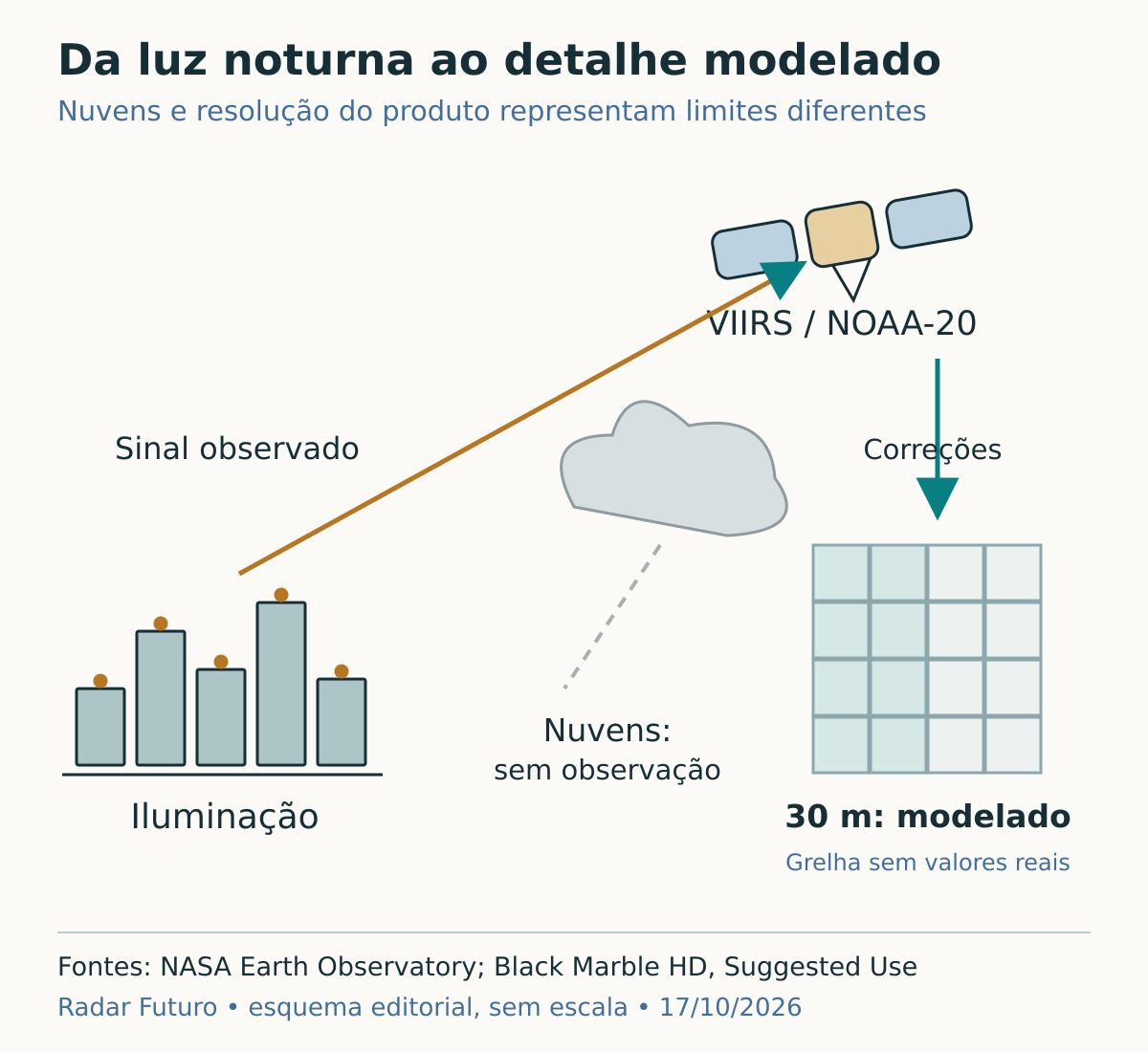 Esquema da observação de luzes noturnas por satélite, distinguindo sinal observado, áreas encobertas por nuvens e detalhe espacial modelado.