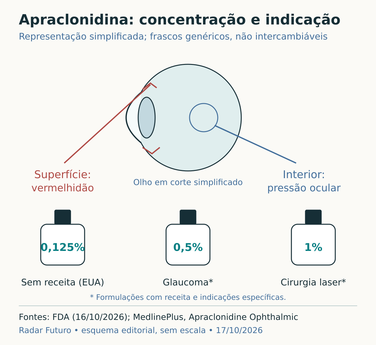 Esquema explicativo sobre a apraclonidina e a distinção entre formulações para vermelhidão ocular e utilizações com receita em concentrações superiores.