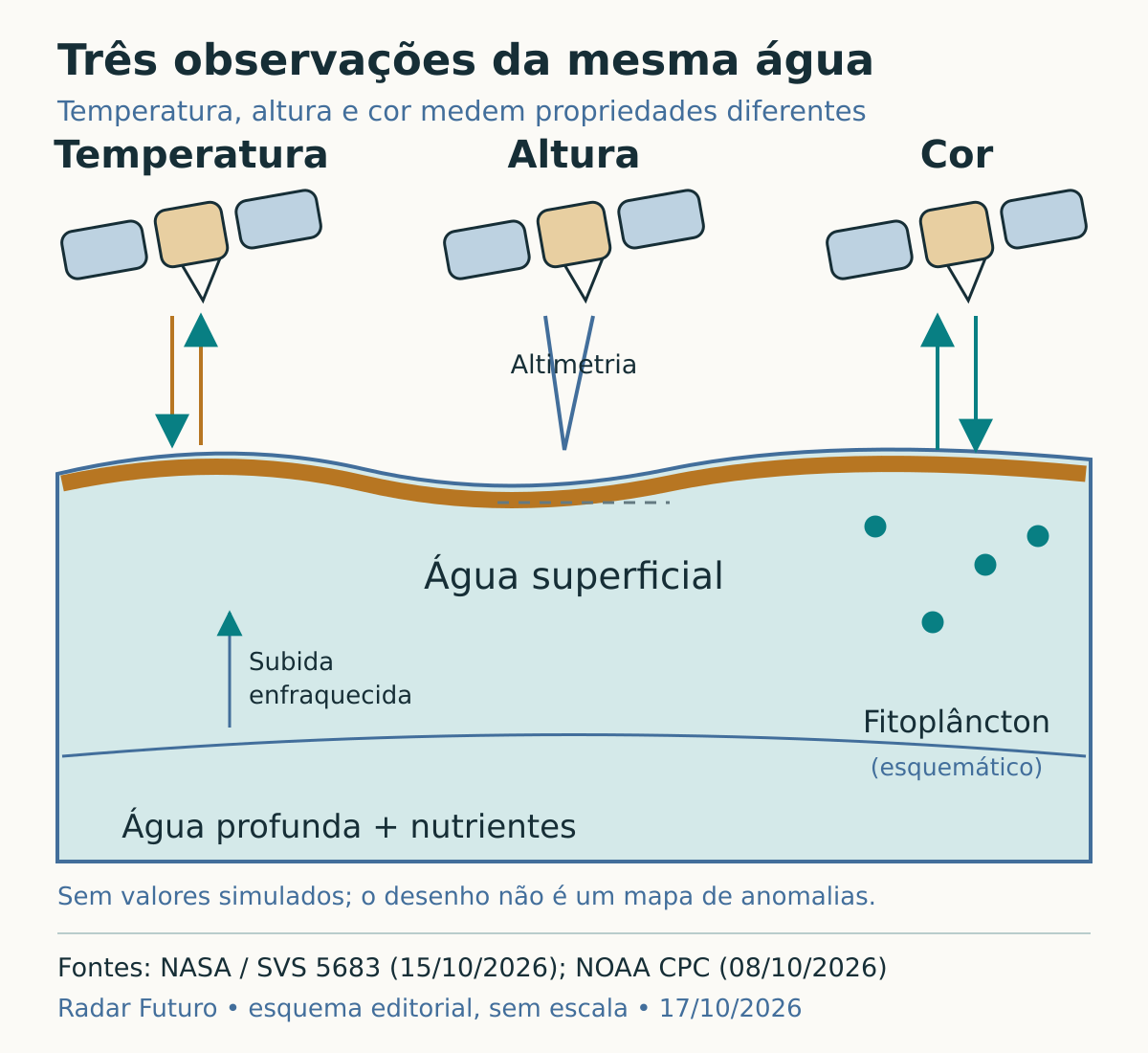 Esquema de três observações do oceano por satélite: temperatura superficial, altura da superfície e cor da água. Cada percurso representa uma propriedade diferente.