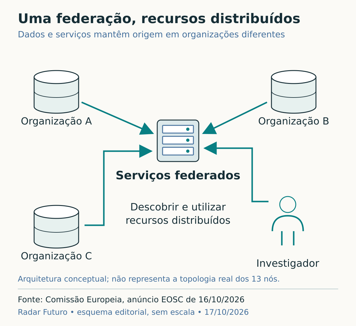 Rede esquemática de recursos científicos distribuídos ligados por serviços federados de descoberta e acesso, sem representar a topologia real da EOSC.