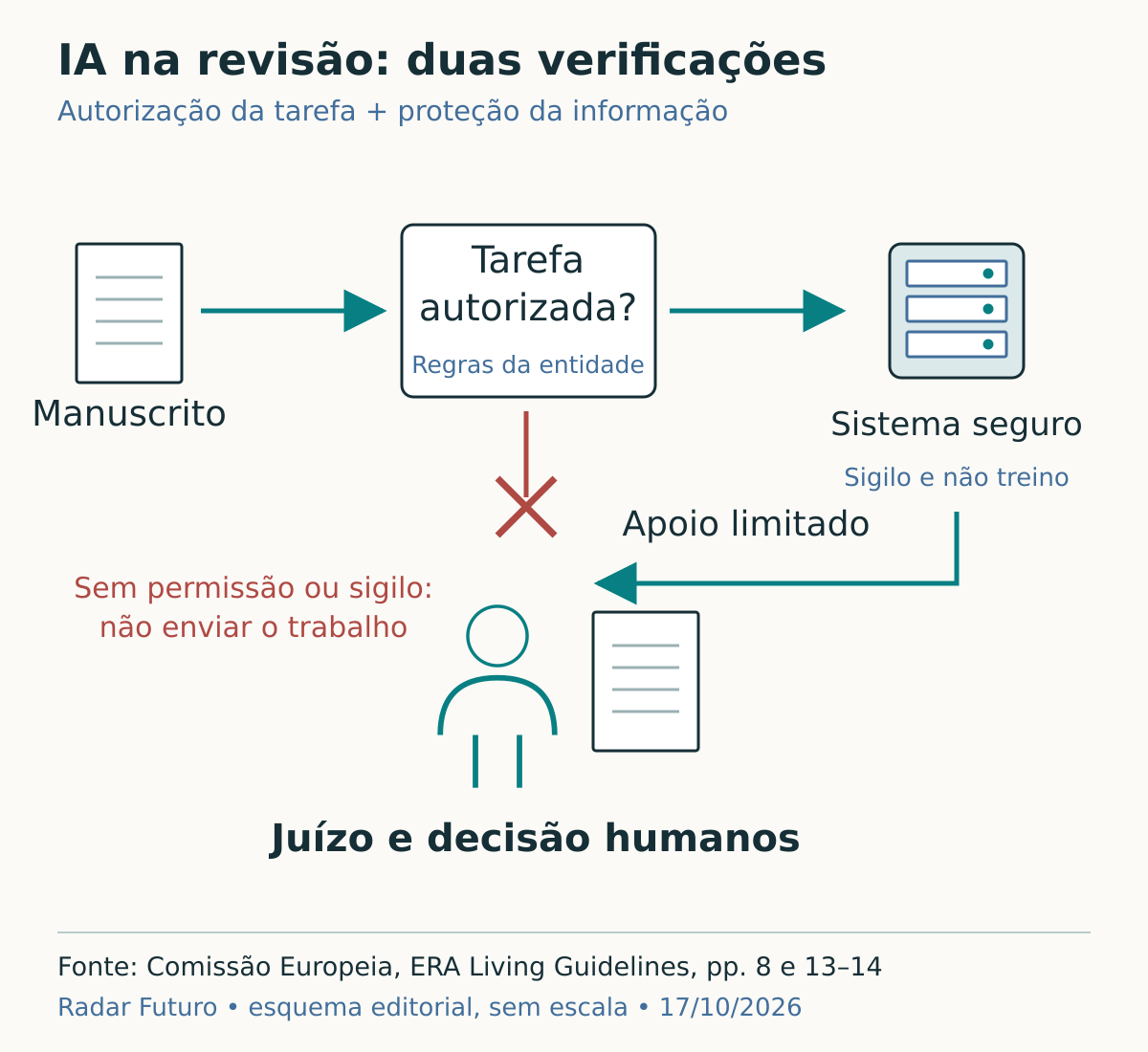 Percurso de decisão para o uso de IA na avaliação científica: verificar autorização da tarefa e segurança dos dados, mantendo o juízo científico sob responsabilidade humana.