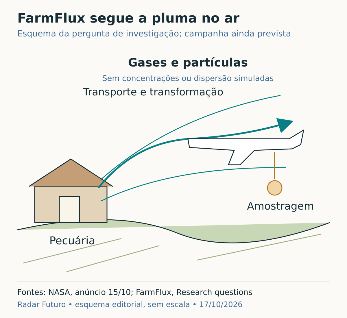 Esquema de uma exploração agrícola, do transporte atmosférico de emissões e da sua observação por um avião de amostragem.