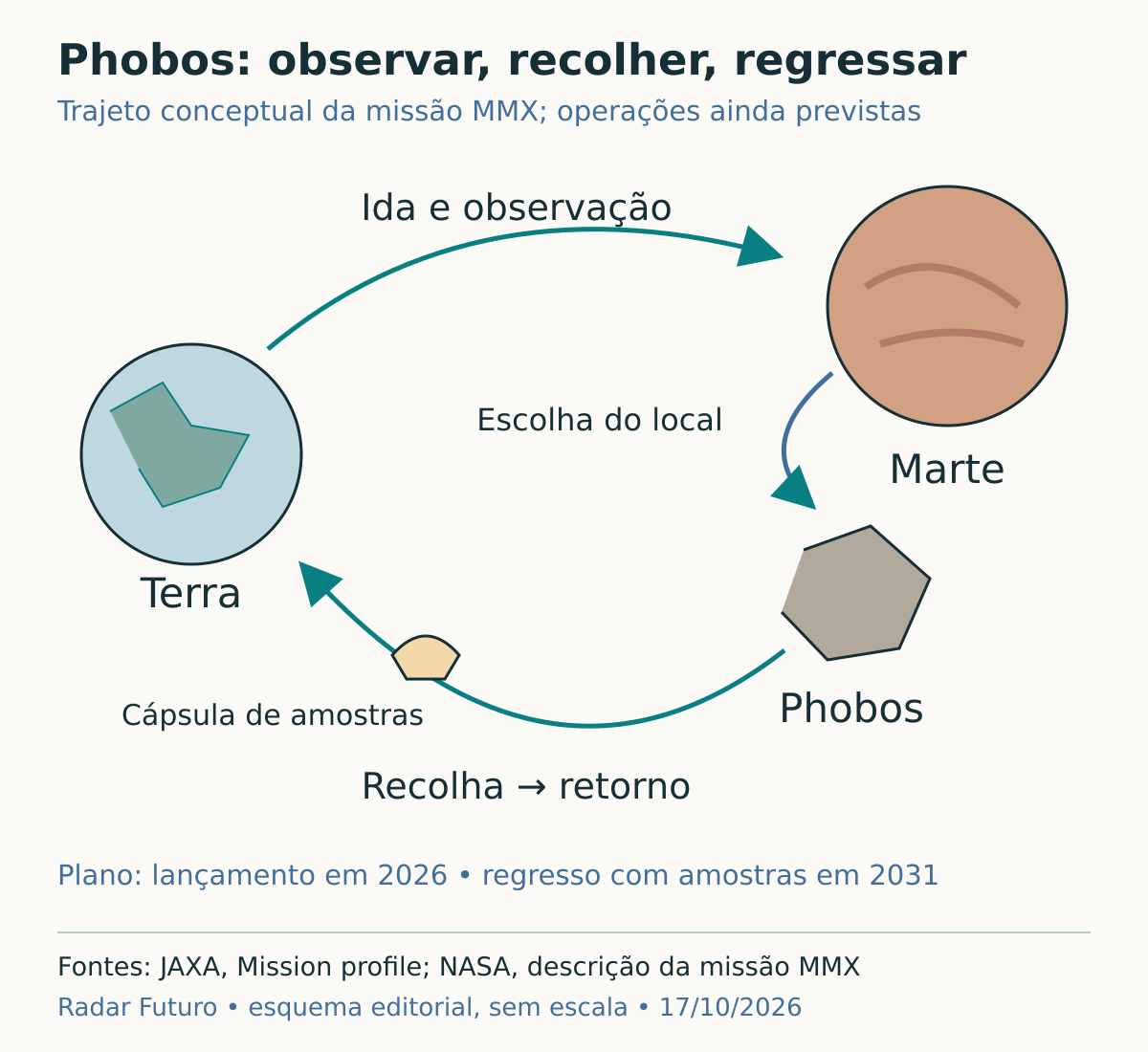 Percurso esquemático da missão MMX, da Terra a Phobos e de regresso, distinguindo observação remota e recolha de material.