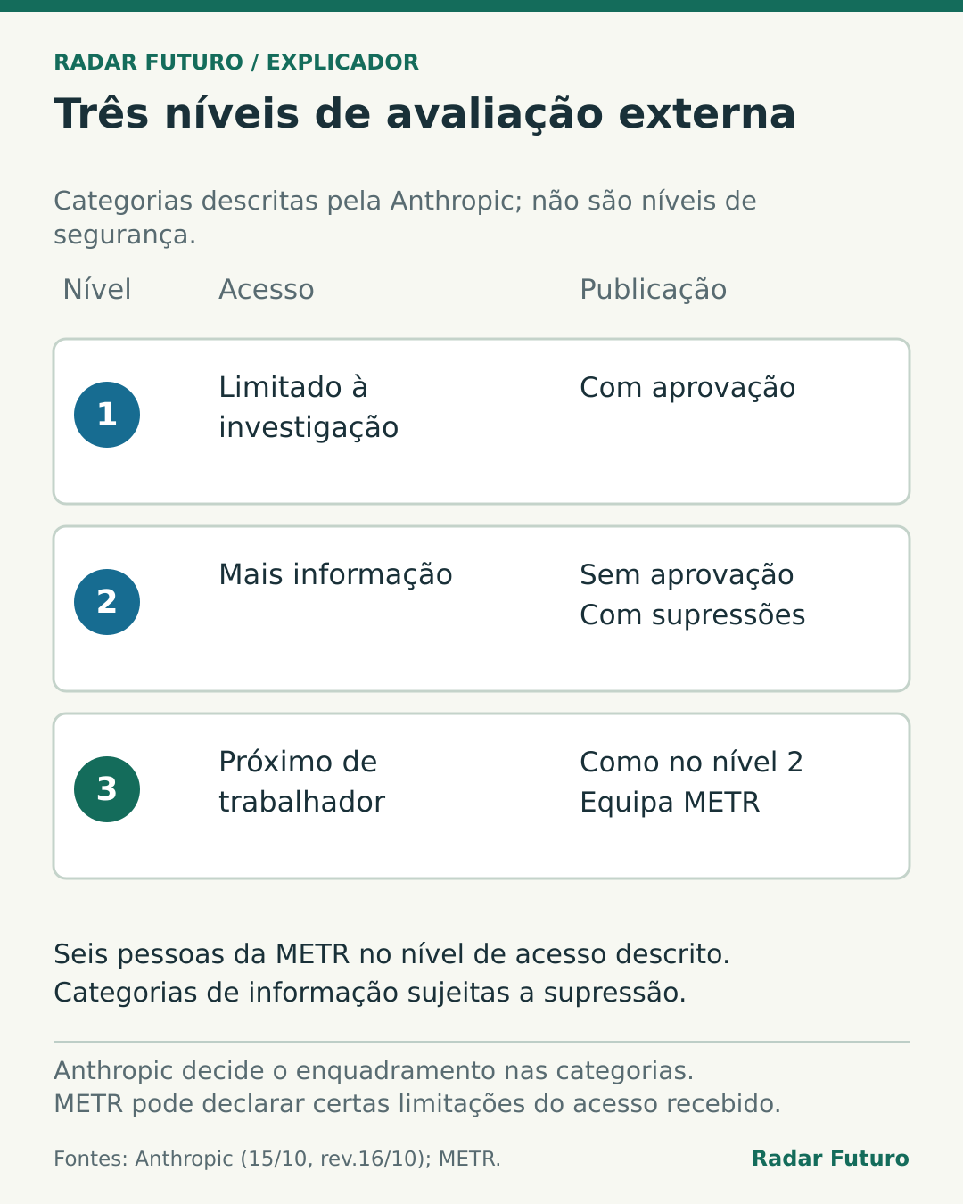 Matriz dos níveis descritos pela Anthropic: primeiro, acesso limitado e publicação com aprovação; segundo, mais informação e publicação sem aprovação, com supressões; terceiro, acesso próximo de um trabalhador e direitos de publicação semelhantes ao segundo, como no grupo de seis da METR.