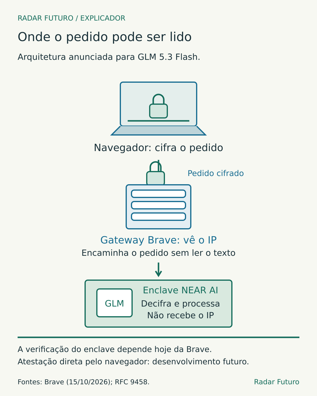 Mapa do Leo: navegador cifra conteúdo, gateway Brave vê IP mas recebe texto cifrado, ambiente isolado da NEAR AI processa conteúdo sem receber o IP. A chave depende atualmente de verificação do gateway Brave.