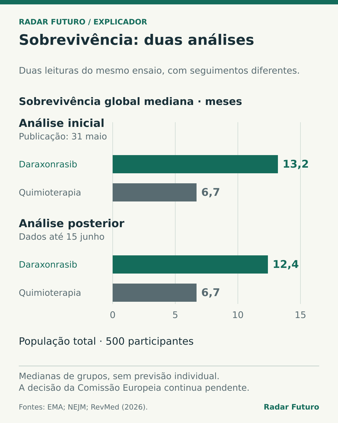 Gráfico com medianas de sobrevivência global: análise inicial, 13,2 meses com daraxonrasib e 6,7 com quimioterapia; análise posterior, 12,4 e 6,7 meses. Ensaio com 500 participantes. Valores de grupo, sem previsão individual.
