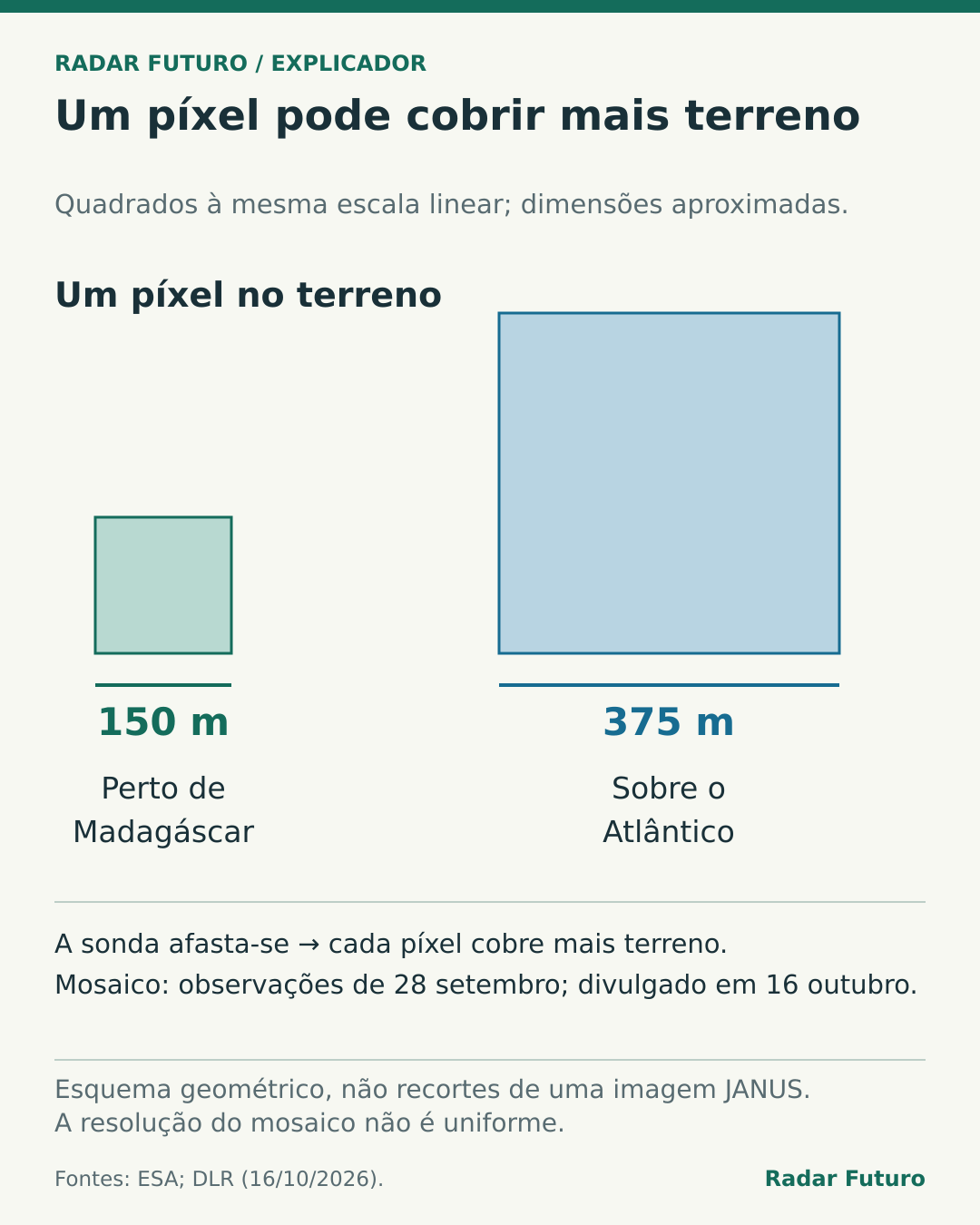 Dois quadrados com lados proporcionais a 150 e 375 metros ilustram a área no terreno correspondente a um píxel junto de Madagáscar e sobre o Atlântico. A escala da câmara varia durante o afastamento.