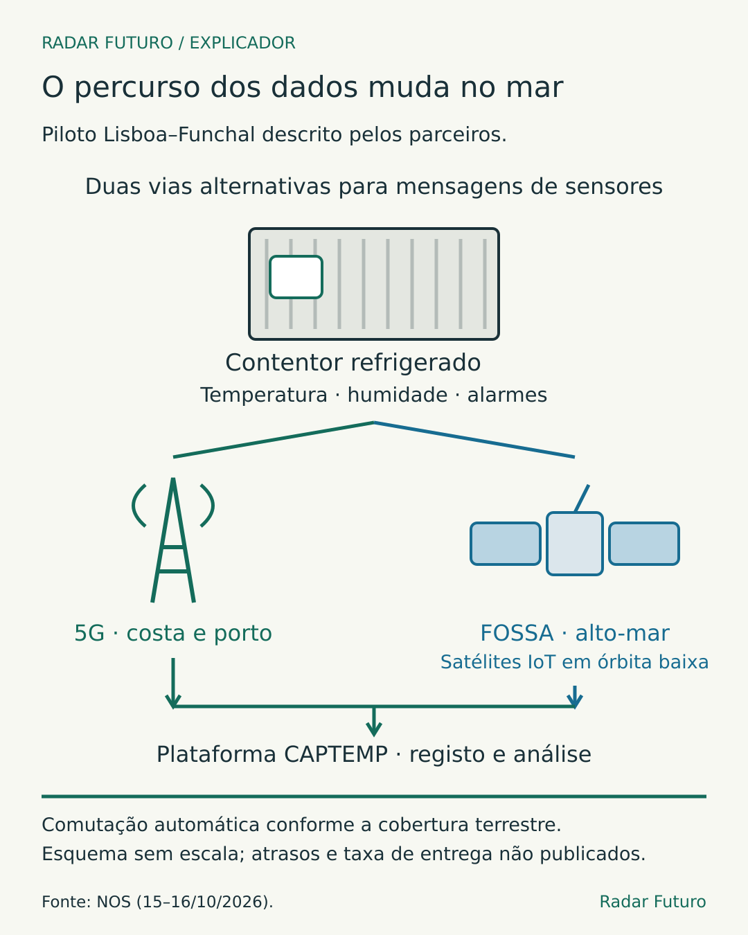 Esquema do piloto: sensores num contentor enviam dados por 5G junto da costa e por satélites FOSSA em alto-mar; ambos os percursos levam à plataforma CAPTEMP. Sem escala ou atrasos representados.